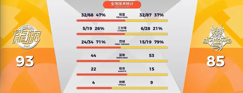 百家乐网站-CBA常规赛：徐昕17分&amp;amp;威金顿28分，广州93-85战胜山东